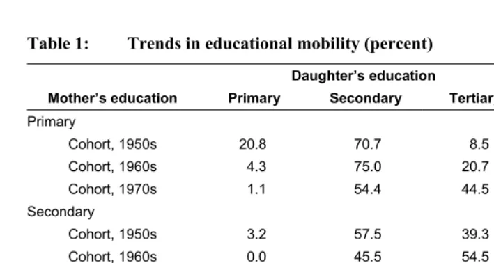 Table 1: Trends in educational mobility (percent) 