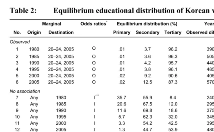 Table 2: Equilibrium educational distribution of Korean women aged 15–44  