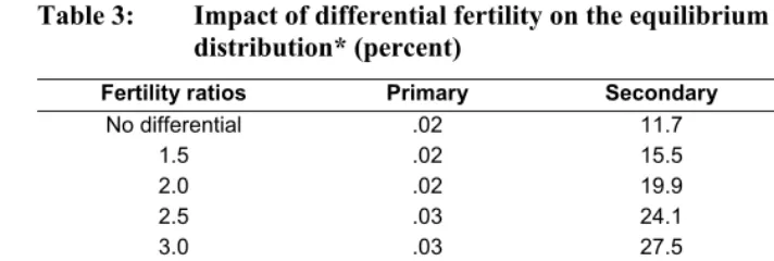 Table 3: Impact of differential fertility on the equilibrium educational 
