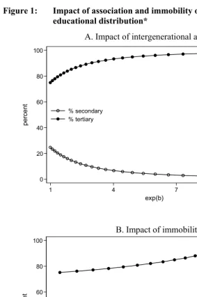 Figure 1: Impact of association and immobility on the equilibrium  educational distribution* 