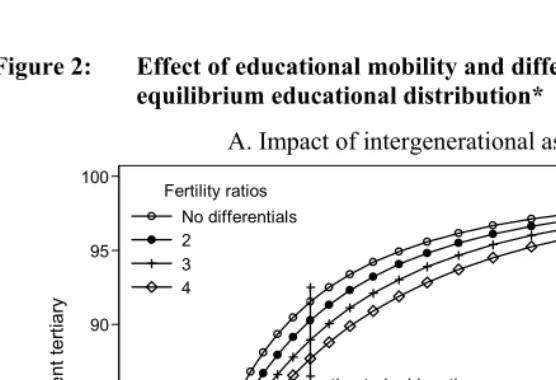 Figure 2: Effect of educational mobility and differential fertility on the 