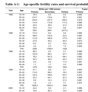 Table A-1: Age-specific fertility rates and survival probability, 1980–2005* 