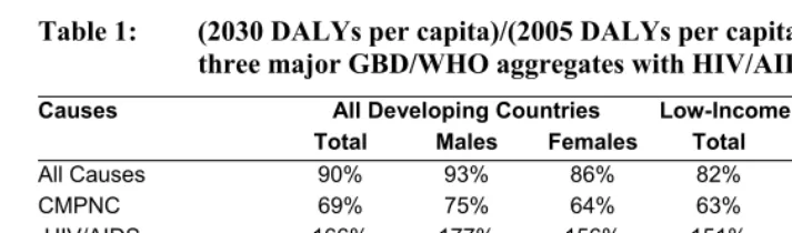 Table 1: (2030 DALYs per capita)/(2005 DALYs per capita): Overall and 