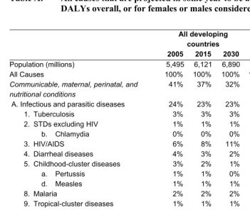 Table A: All causes that are projected in some year to be at least 1% of total 11