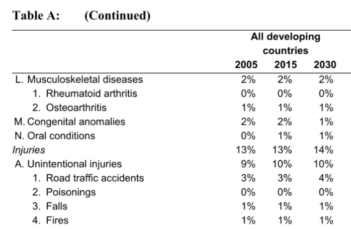 Table A: (Continued) 
