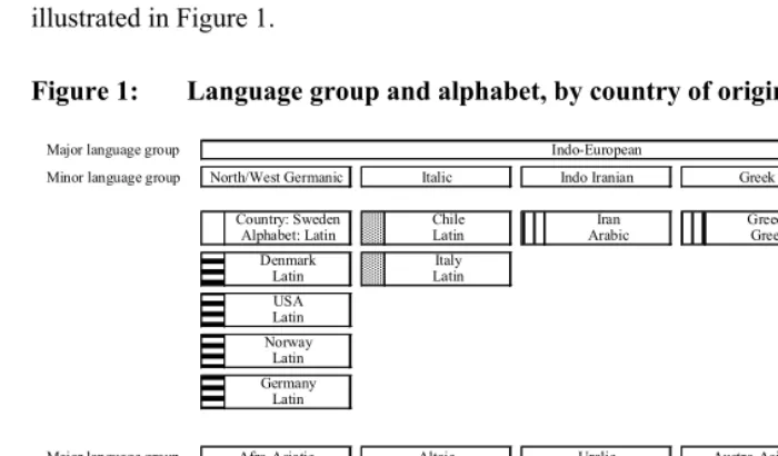 Figure 1: Language group and alphabet, by country of origin  