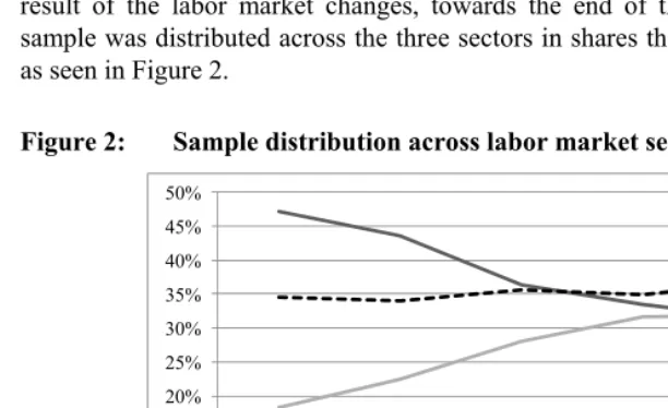 Figure 2: Sample distribution across labor market sectors  