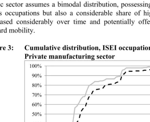 Figure 3: Cumulative distribution, ISEI occupational status.  