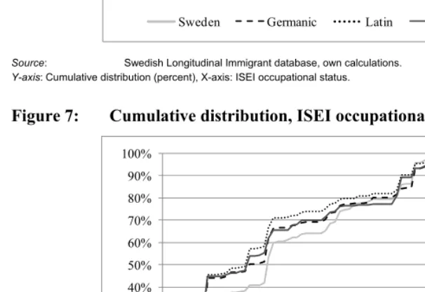 Figure 6: Cumulative distribution, ISEI occupational status.  