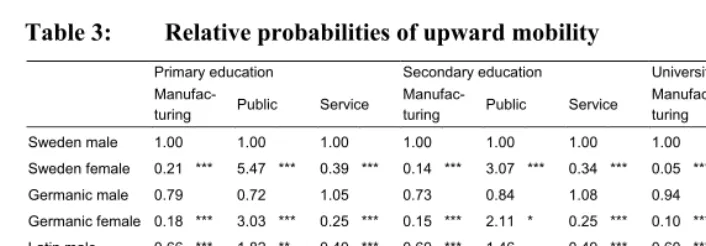 Table 3: Relative probabilities of upward mobility 