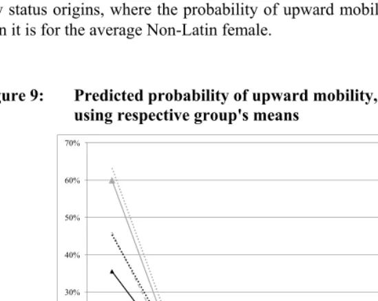 Figure 9: Predicted probability of upward mobility,  