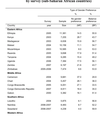 Table 2: Sample size and descriptive statistics on type of gender preference  