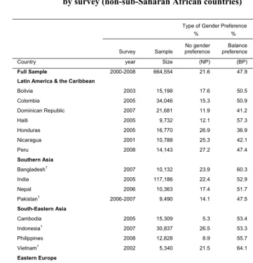 Table 1: Sample size and descriptive statistics on type of gender preference  