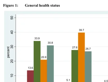 Figure 1: General health status 