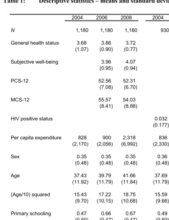 Table 1: Descriptive statistics – means and standard deviations 