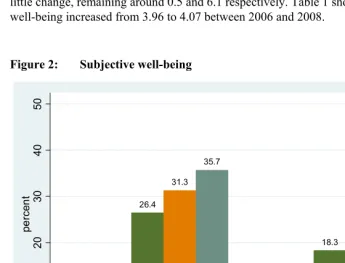Figure 2: Subjective well-being 