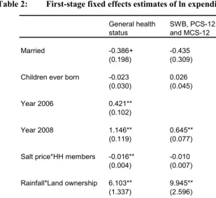 Table 2: First-stage fixed effects estimates of ln expenditure 