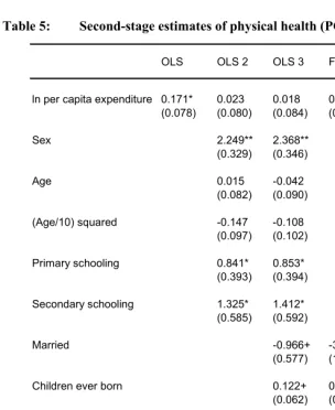 Table 5: Second-stage estimates of physical health (PCS-12) 