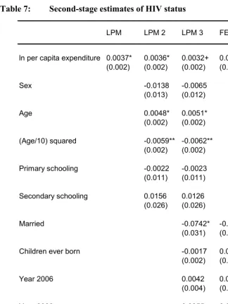 Table 7: Second-stage estimates of HIV status 