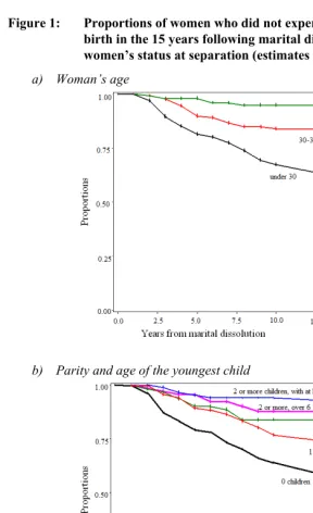 Figure 1: Proportions of women who did not experience a post-dissolution 