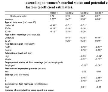 Table 4: Poisson regression models analysing the cumulated fertility 