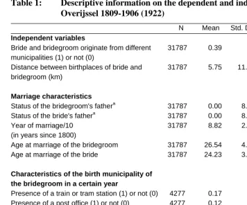 Table 1: Descriptive information on the dependent and independent variables, Overijssel 1809-1906 (1922) 