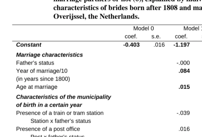 Table 4: Logistic multilevel regression model of difference (1) in birthplace of marriage partners or not (0), explained by individual and contextual 
