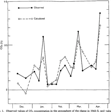 Fig. 1. Observed values of CO2 concentration in the atmosphere of the clamp in 1942-3, and valuescalculated from the regression on temperature and the normal component of wind velocity.