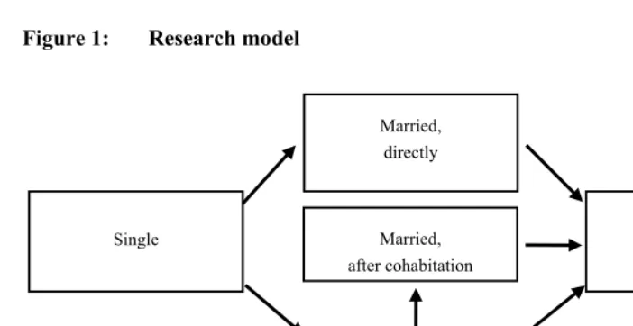 Figure 1: Research model 