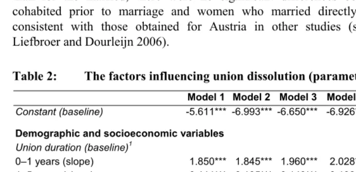 Table 2: The factors influencing union dissolution (parameter estimates) 