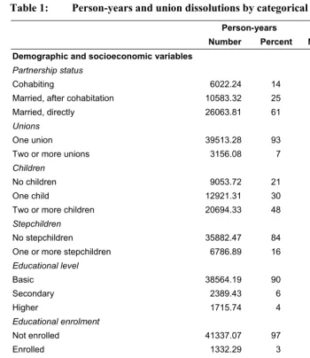 Table 1: Person-years and union dissolutions by categorical variables  
