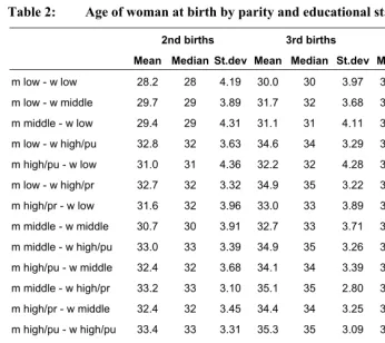 Table 2: Age of woman at birth by parity and educational status 