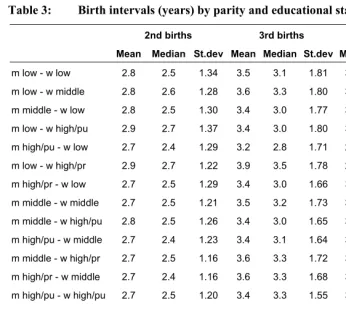 Table 3: Birth intervals (years) by parity and educational status 