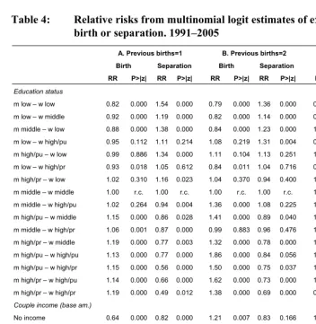 Table 4: Relative risks from multinomial logit estimates of experiencing a 