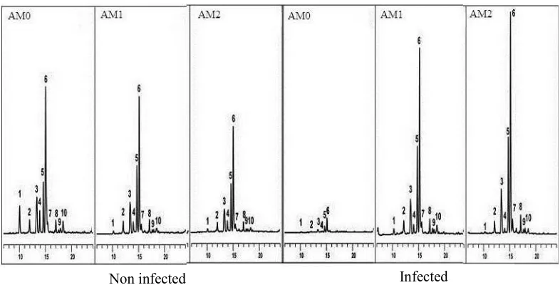 Table 3. The qualitative and quantitative data on major phenolics determined in cocoyam leaves samples during LC-DAD-MS analyses