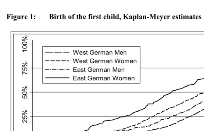 Figure 1: Birth of the first child, Kaplan-Meyer estimates 