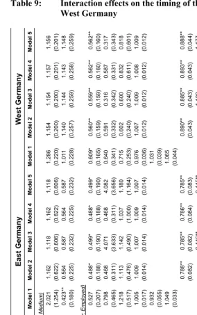 Table 9: Interaction effects on the timing of the first birth for men in East and 