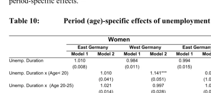 Table 10: Period (age)-specific effects of unemployment spells  