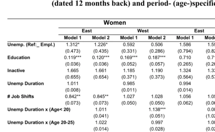 Table 11: Piecewise exponential models for the parenthood transitions  
