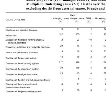 Table 1: Standardized mortality rates (per 100,000) for each cause reported as underlying cause (1) or multiple cause (2) and Standardized Ratio of Multiple to Underlying cause (2/1)