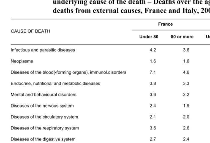 Table A-2: Standardized ratio of multiple to underlying cause by age group and underlying cause of the death – Deaths over the age of one, excluding deaths from external causes, France and Italy, 2003 