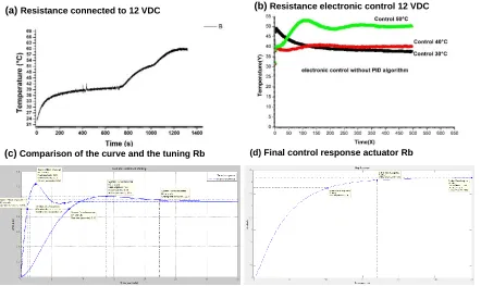 Figure 10. Actual response of the actuator, Rb of 25W, is using the electronic circuit