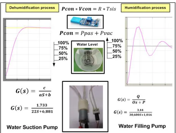 Figure 7. Diagram of reverse and direct action of humidity control. 