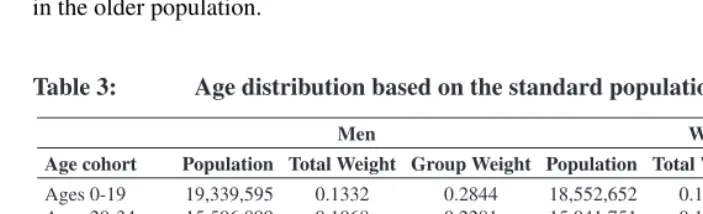 Table 3:Age distribution based on the standard population