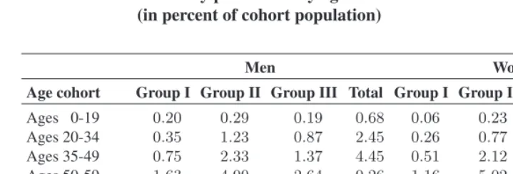 Table 1:Disability prevalence by age and sex cohort(in percent of cohort population)