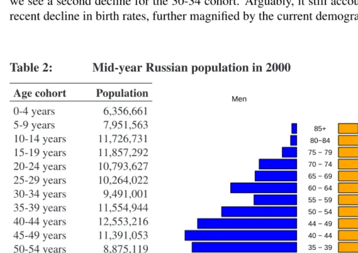 Table 2:Mid-year Russian population in 2000