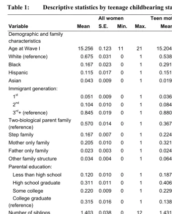 Table 1: Descriptive statistics by teenage childbearing status: Full sample 