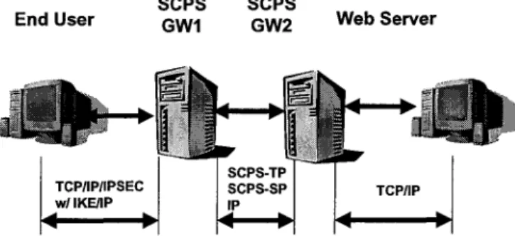 Figure 1  :  IPSec to SCPS-SP Security Interoperability  gateway.  The second gateway then removed all security for 