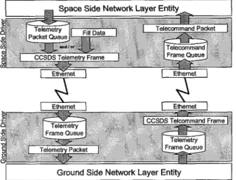 Figure 3: CCSDS Link Driver 