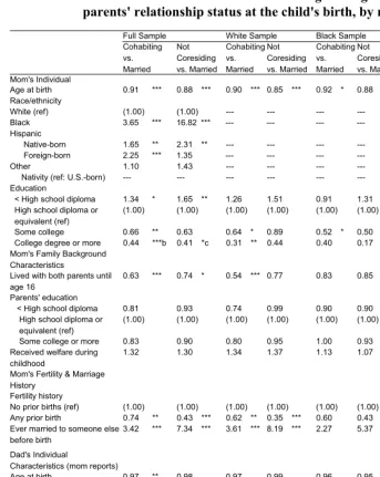 Table 1: Relative risk ratios from multinomial logistic regression analyses of  parents' relationship status at the child's birth, by race/ethnicity 